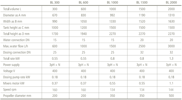 Tabell over spesifikasjoner BL-modell